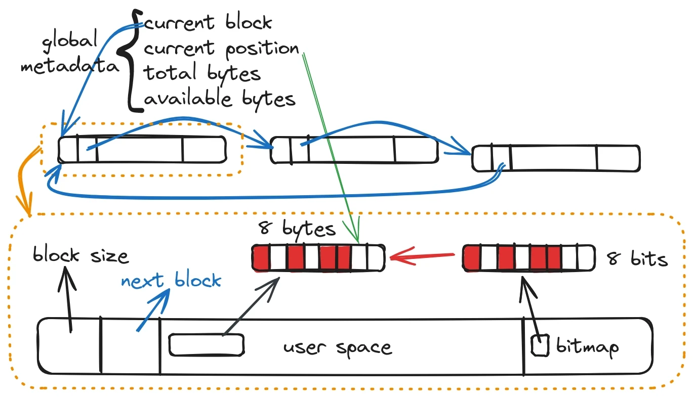 Design of the bitmap allocator